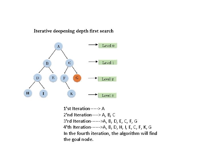 1'st Iteration-----> A 2'nd Iteration----> A, B, C 3'rd Iteration------>A, B, D, E, C, 1'st Iteration-----> A 2'nd Iteration----> A, B, C 3'rd Iteration------>A, B, D, E, C,