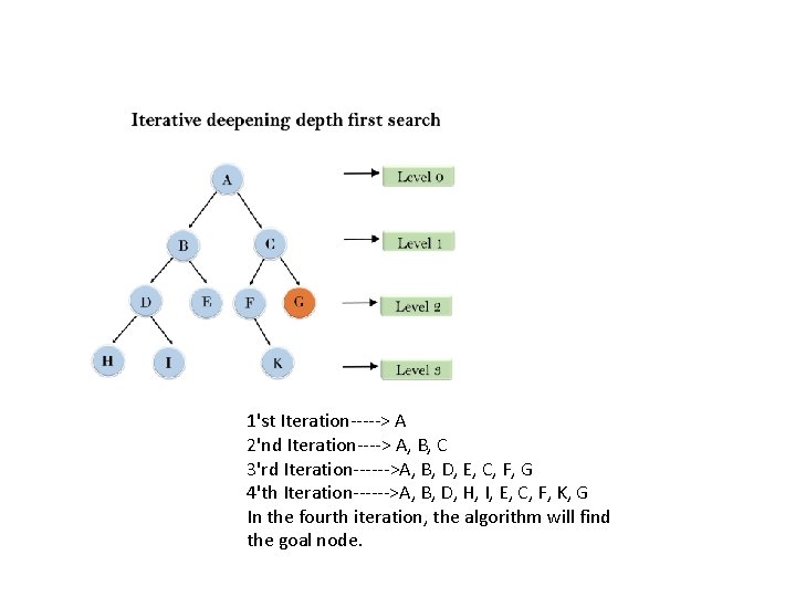 1'st Iteration-----> A 2'nd Iteration----> A, B, C 3'rd Iteration------>A, B, D, E, C,