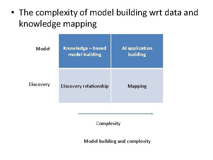  • The complexity of model building wrt data and knowledge mapping Model Discovery