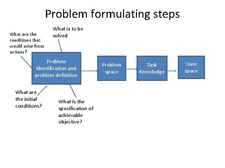 Problem formulating steps What are the conditions that would arise from actions? What is