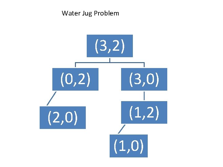 Water Jug Problem (3, 2) (0, 2) (2, 0) (3, 0) (1, 2) (1, Water Jug Problem (3, 2) (0, 2) (2, 0) (3, 0) (1, 2) (1,