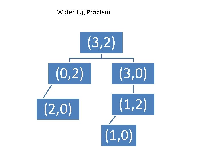 Water Jug Problem (3, 2) (0, 2) (2, 0) (3, 0) (1, 2) (1,