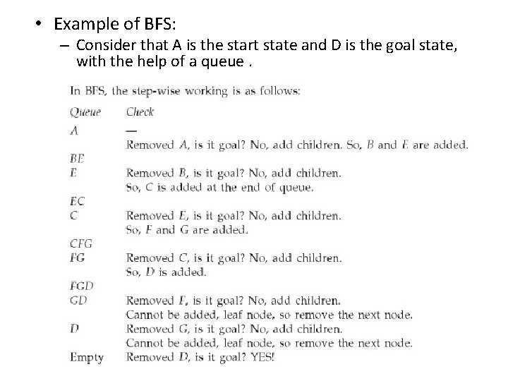  • Example of BFS: – Consider that A is the start state and