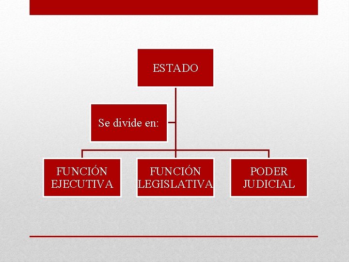 ESTADO Se divide en: FUNCIÓN EJECUTIVA FUNCIÓN LEGISLATIVA PODER JUDICIAL 