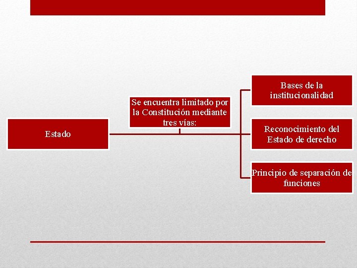 Se encuentra limitado por la Constitución mediante tres vías: Estado Bases de la institucionalidad