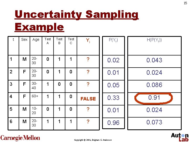 15 Uncertainty Sampling Example t Sex Age Test A Test B Test C Yi
