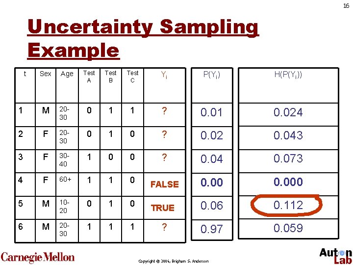 16 Uncertainty Sampling Example t Sex Age Test A Test B Test C Yi