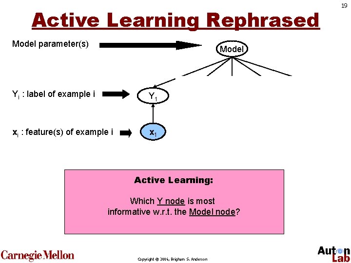 Active Learning Rephrased Model parameter(s) Model Yi : label of example i Y 1