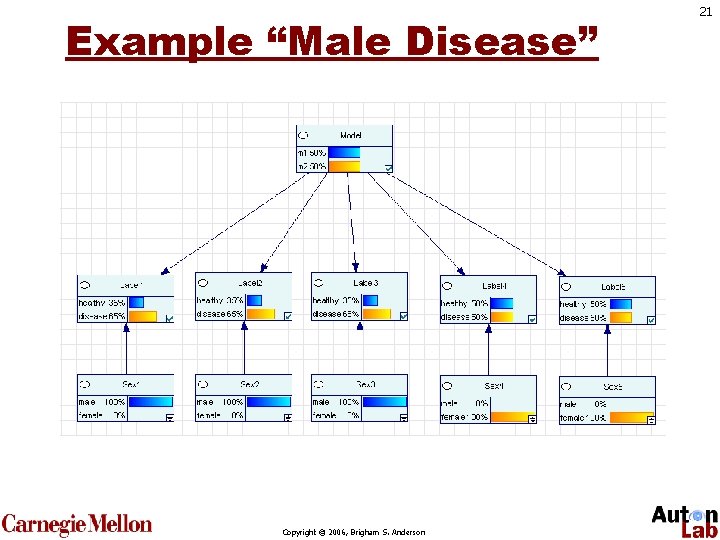 Example “Male Disease” Copyright © 2006, Brigham S. Anderson 21 