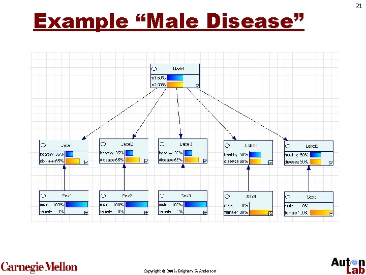 Example “Male Disease” Copyright © 2006, Brigham S. Anderson 21 