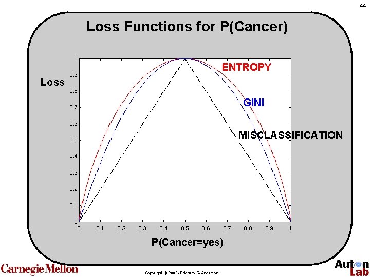 44 Loss Functions for P(Cancer) ENTROPY Loss GINI MISCLASSIFICATION P(Cancer=yes) Copyright © 2006, Brigham