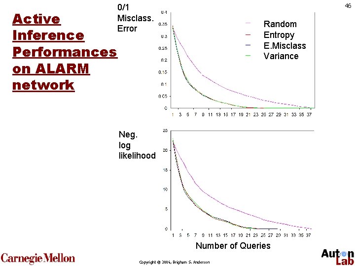 Active Inference Performances on ALARM network 46 0/1 Misclass. Error Random Entropy E. Misclass
