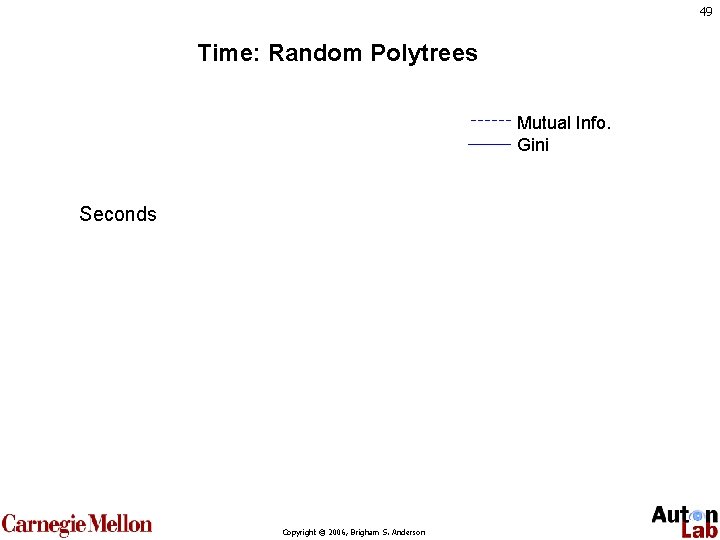 49 Time: Random Polytrees Mutual Info. Gini Seconds Copyright © 2006, Brigham S. Anderson