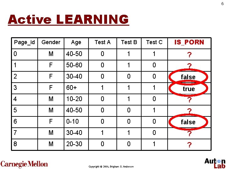 6 Active LEARNING Page_id Gender Age Test A Test B Test C IS_PORN 0