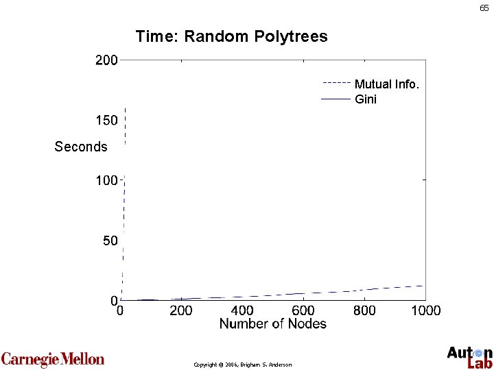 65 Time: Random Polytrees Mutual Info. Gini Seconds Copyright © 2006, Brigham S. Anderson