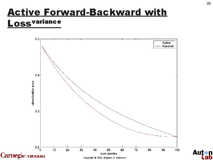 Active Forward-Backward with Lossvariance Copyright © 2006, Brigham S. Anderson 69 