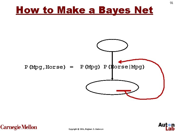 How to Make a Bayes Net P(Mpg, Horse) = P(Mpg) P(Horse|Mpg) Copyright © 2006,