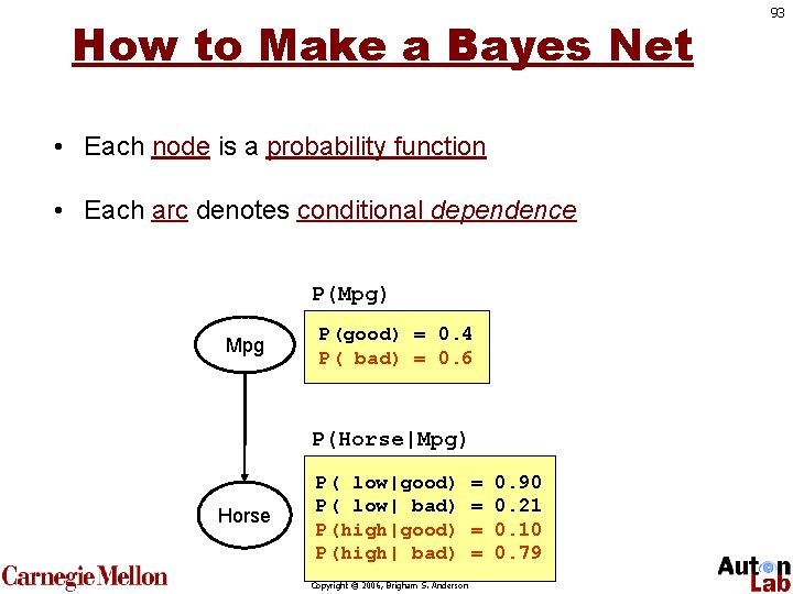 How to Make a Bayes Net • Each node is a probability function •