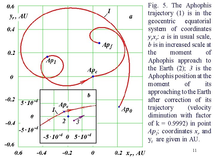 Fig. 5. The Aphophis trajectory (1) is in the geocentric equatorial system of coordinates