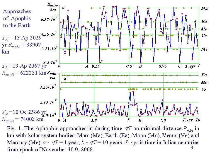 Approaches of Apophis to the Earth TA = 13 Ap 2029 yr Rmin. A