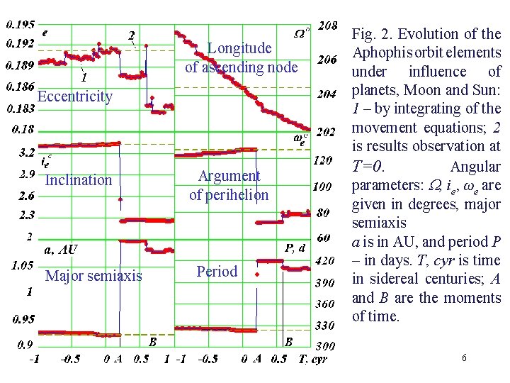 Longitude of ascending node Eccentricity Inclination Major semiaxis Argument of perihelion Period Fig. 2.