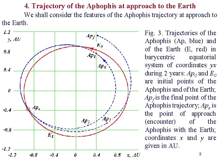 4. Trajectory of the Aphophis at approach to the Earth We shall consider the