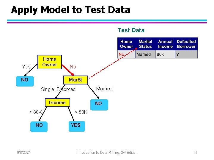 Apply Model to Test Data Home Owner Yes NO No Mar. St Married Single,