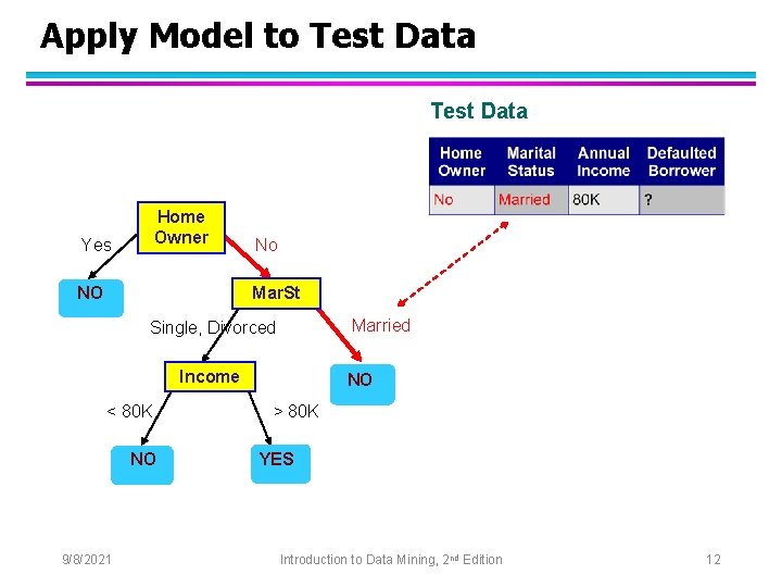 Apply Model to Test Data Home Owner Yes NO No Mar. St Married Single,