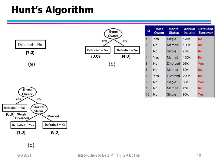 Hunt’s Algorithm (7, 3) (3, 0) (4, 3) (3, 0) (1, 3) (3, 0)