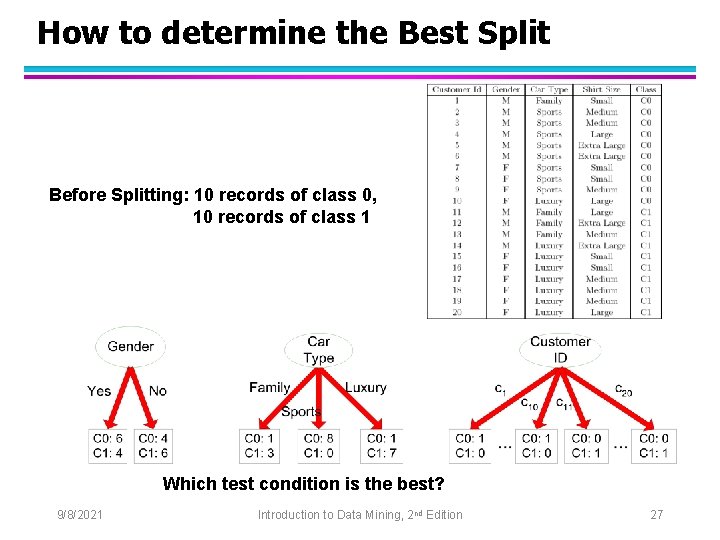 How to determine the Best Split Before Splitting: 10 records of class 0, 10