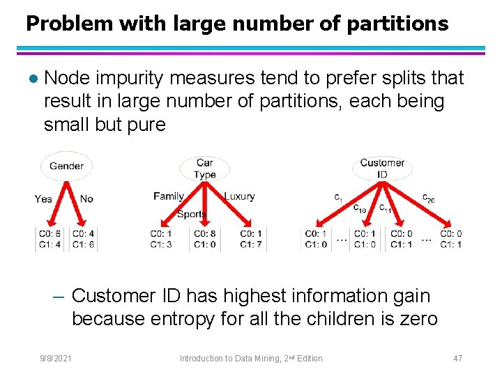 Problem with large number of partitions l Node impurity measures tend to prefer splits