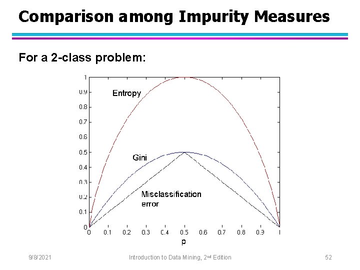 Comparison among Impurity Measures For a 2 -class problem: 9/8/2021 Introduction to Data Mining,