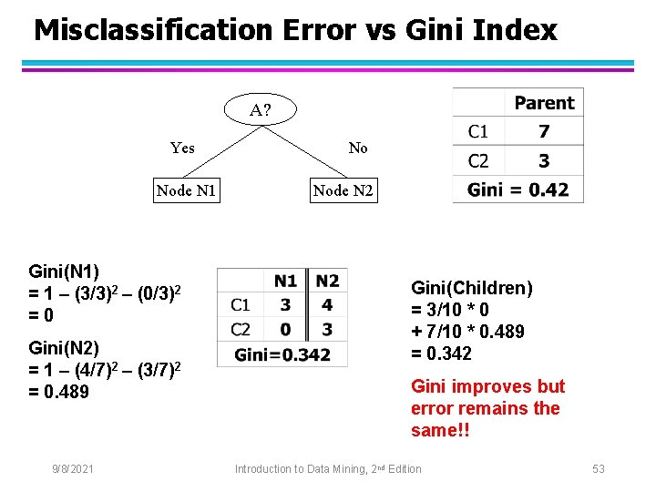 Misclassification Error vs Gini Index A? Yes Node N 1 Gini(N 1) = 1
