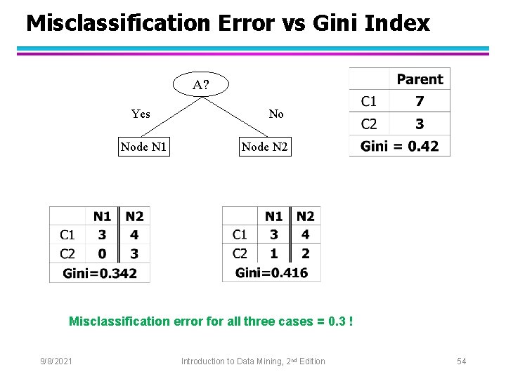 Misclassification Error vs Gini Index A? Yes Node N 1 No Node N 2