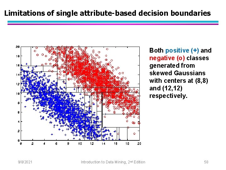 Limitations of single attribute-based decision boundaries Both positive (+) and negative (o) classes generated