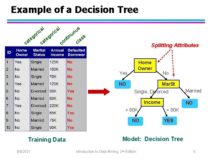 Example of a Decision Tree al ric at c o eg c at al