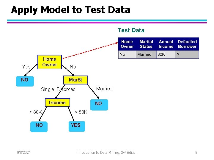 Apply Model to Test Data Home Owner Yes NO No Mar. St Married Single,