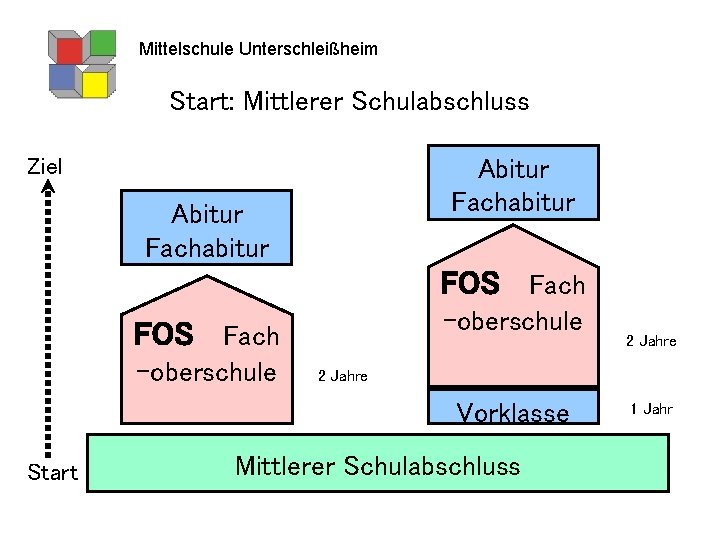 Mittelschule Unterschleißheim Start: Mittlerer Schulabschluss Ziel Abitur Fachabitur FOS Fach -oberschule 2 Jahre Vorklasse