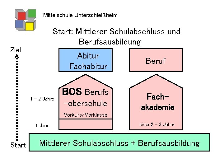 Mittelschule Unterschleißheim Start: Mittlerer Schulabschluss und Berufsausbildung Ziel Abitur Fachabitur BOS Berufs 1 –