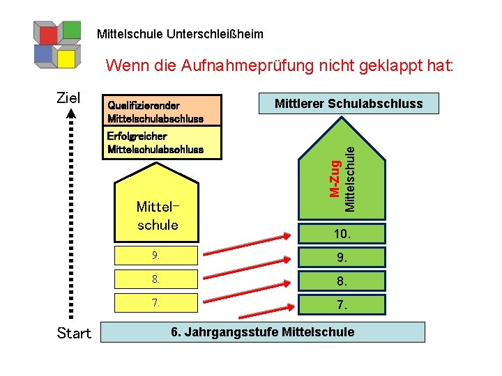 Mittelschule Unterschleißheim Wenn die Aufnahmeprüfung nicht geklappt hat: Qualifizierender Mittelschulabschluss Erfolgreicher Mittelschulabschluss Mittelschule Start