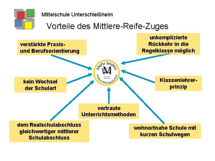 Mittelschule Unterschleißheim Vorteile des Mittlere-Reife-Zuges unkomplizierte Rückkehr in die Regelklasse möglich verstärkte Praxisund Berufsorientierung