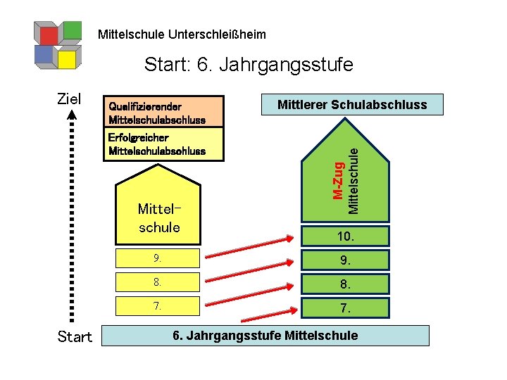 Mittelschule Unterschleißheim Start: 6. Jahrgangsstufe Qualifizierender Mittelschulabschluss Erfolgreicher Mittelschulabschluss Mittelschule Start Mittlerer Schulabschluss M-Zug