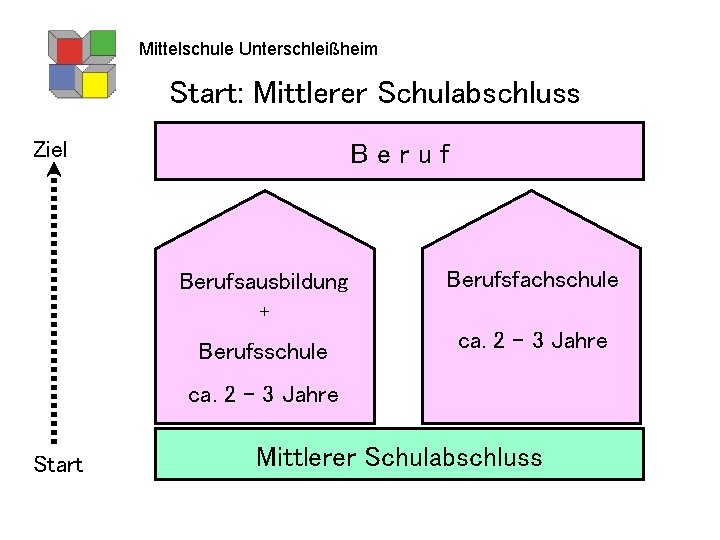 Mittelschule Unterschleißheim Start: Mittlerer Schulabschluss Ziel Berufsausbildung Berufsfachschule + Berufsschule ca. 2 – 3