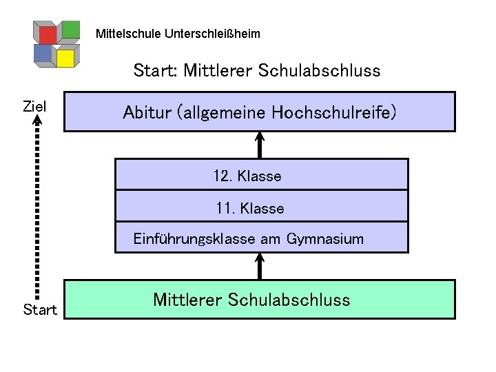 Mittelschule Unterschleißheim Start: Mittlerer Schulabschluss Ziel Abitur (allgemeine Hochschulreife) 12. Klasse 11. Klasse Einführungsklasse