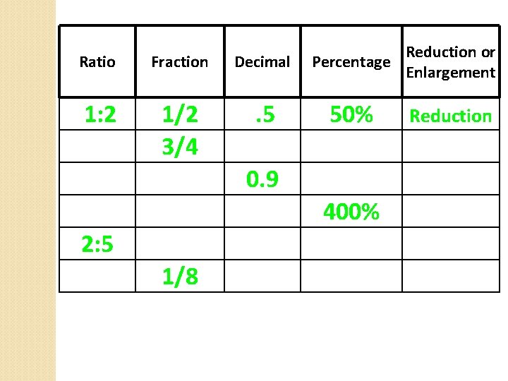 Ratio Fraction Decimal Percentage Reduction or Enlargement 1: 2 1/2 3/4 . 5 50%