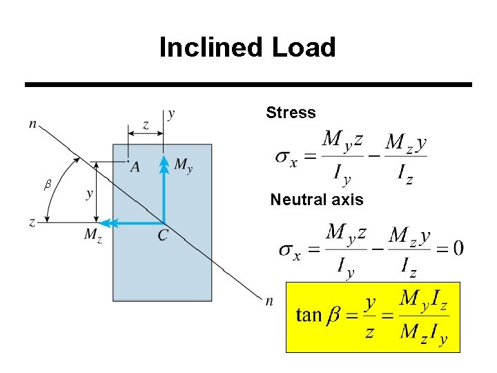 Inclined Load Stress b Neutral axis 