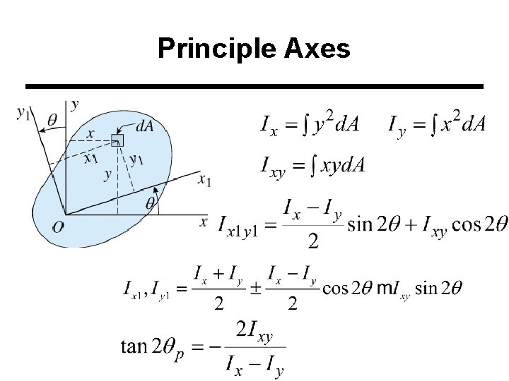 Principle Axes 