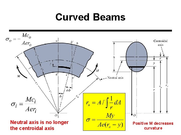 Curved Beams Neutral axis is no longer the centroidal axis Positive M decreases curvature