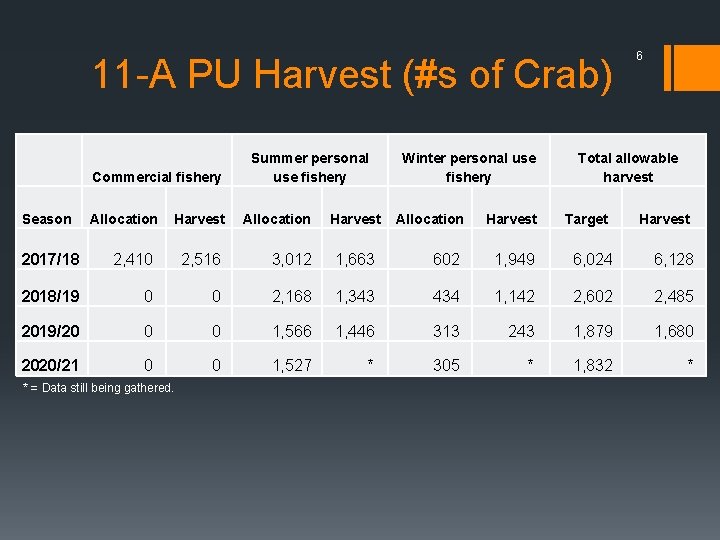 11 -A PU Harvest (#s of Crab) Commercial fishery Season Allocation Summer personal use