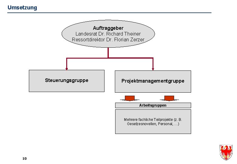 Umsetzung Auftraggeber Landesrat Dr. Richard Theiner Ressortdirektor Dr. Florian Zerzer Steuerungsgruppe Projektmanagementgruppe Arbeitsgruppen Mehrere